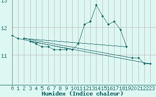 Courbe de l'humidex pour Lille (59)