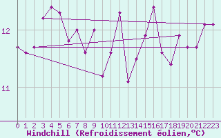 Courbe du refroidissement olien pour Gurande (44)