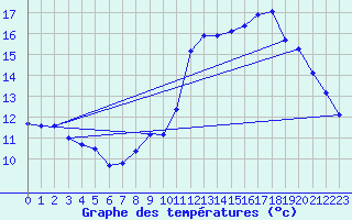 Courbe de tempratures pour Crest (26)