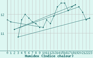 Courbe de l'humidex pour Braine (02)