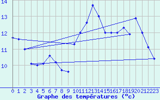 Courbe de tempratures pour Dunkerque (59)