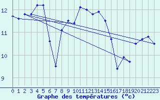 Courbe de tempratures pour Bad Lippspringe