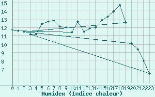 Courbe de l'humidex pour Guret Saint-Laurent (23)