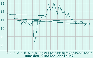 Courbe de l'humidex pour Guernesey (UK)