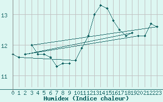 Courbe de l'humidex pour Sorcy-Bauthmont (08)