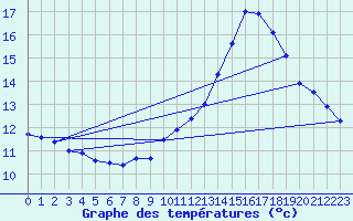 Courbe de tempratures pour Angers-Beaucouz (49)