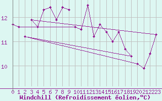 Courbe du refroidissement olien pour Buholmrasa Fyr