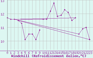 Courbe du refroidissement olien pour Bignan (56)