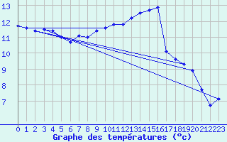 Courbe de tempratures pour Laval (53)