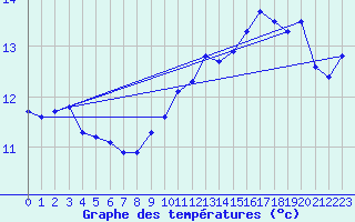 Courbe de tempratures pour Tours (37)