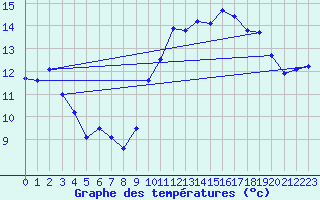 Courbe de tempratures pour Fontenay (85)