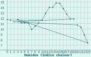 Courbe de l'humidex pour Montredon des Corbires (11)