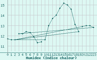 Courbe de l'humidex pour Angliers (17)