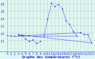 Courbe de tempratures pour Puissalicon (34)