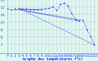 Courbe de tempratures pour Amur (79)