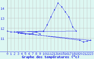 Courbe de tempratures pour Kernascleden (56)