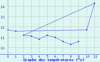 Courbe de tempratures pour Avrieux (73)