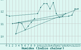 Courbe de l'humidex pour Fokstua Ii