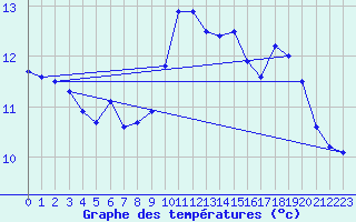 Courbe de tempratures pour Luedge-Paenbruch