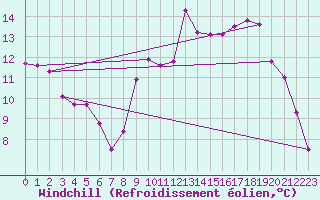 Courbe du refroidissement olien pour Le Puy - Loudes (43)
