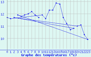 Courbe de tempratures pour Wy-Dit-Joli-Village (95)