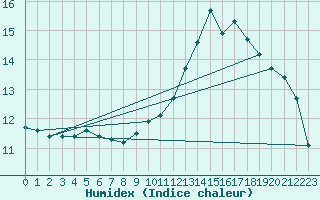 Courbe de l'humidex pour Creil (60)