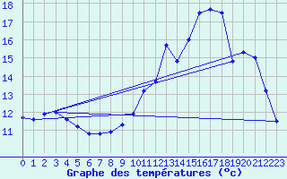 Courbe de tempratures pour Albi (81)