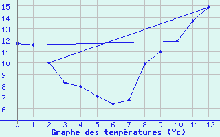 Courbe de tempratures pour Chronnac (87)