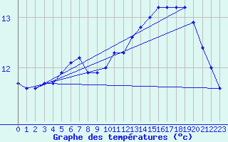 Courbe de tempratures pour Lough Fea