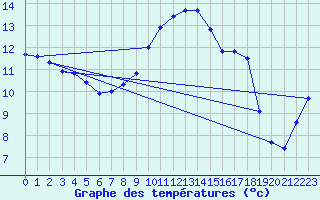 Courbe de tempratures pour Mont-Aigoual (30)