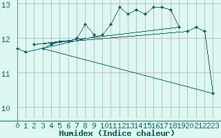 Courbe de l'humidex pour Blaavand