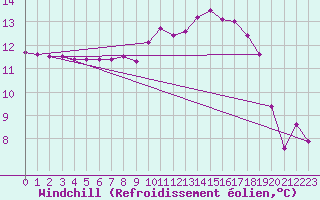 Courbe du refroidissement olien pour Amur (79)