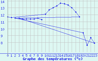 Courbe de tempratures pour Amur (79)