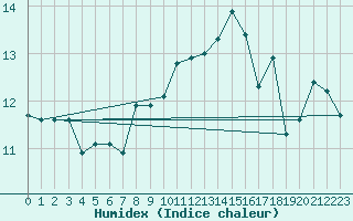 Courbe de l'humidex pour Koksijde (Be)