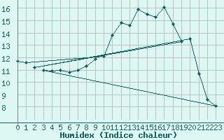 Courbe de l'humidex pour Mullingar