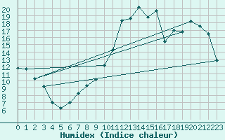 Courbe de l'humidex pour Brive-Souillac (19)