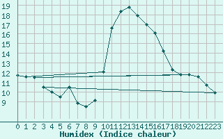 Courbe de l'humidex pour Sant Quint - La Boria (Esp)