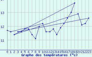 Courbe de tempratures pour Brocken