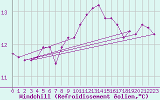 Courbe du refroidissement olien pour Montpellier (34)