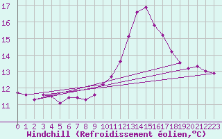 Courbe du refroidissement olien pour Roujan (34)