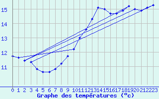 Courbe de tempratures pour Hd-Bazouges (35)