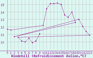 Courbe du refroidissement olien pour Ouessant (29)