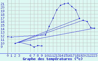 Courbe de tempratures pour Grandfresnoy (60)