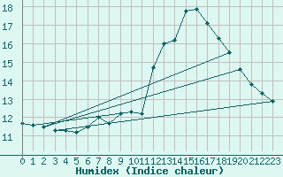 Courbe de l'humidex pour Wasserkuppe