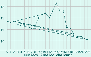 Courbe de l'humidex pour Matro (Sw)