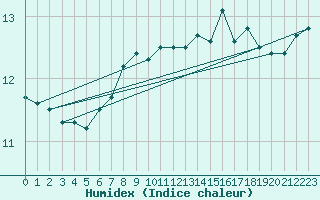 Courbe de l'humidex pour Tampere Harmala