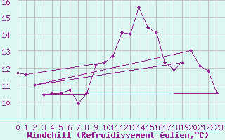 Courbe du refroidissement olien pour Uccle