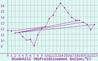 Courbe du refroidissement olien pour Melle (Be)