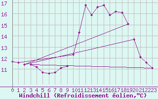 Courbe du refroidissement olien pour Pinsot (38)