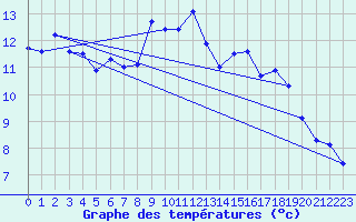 Courbe de tempratures pour Deuselbach